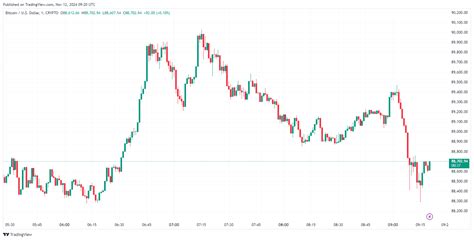 Cryptoticker Bitcoin Price Hits 90k And Btc Price Rally Coming To An End