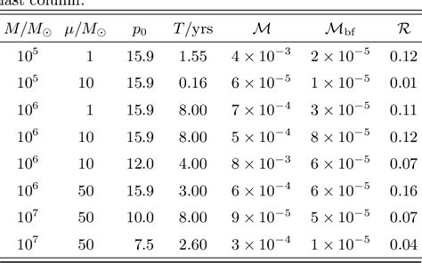 Table Ii From Adiabatic Gravitational Waveform Model For Compact Objects Undergoing