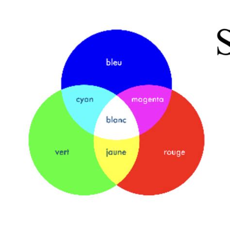 4 La Synthèse additive des couleurs Cartes Quizlet