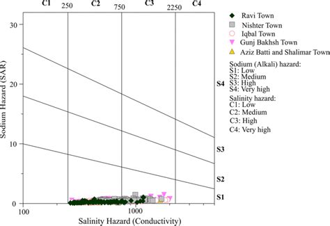 Wilcox Diagram Illustrating The Suitability Of Groundwater For