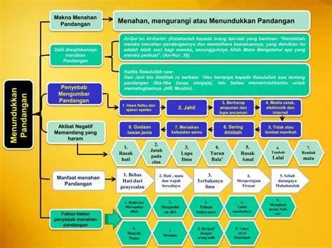 Menjaga Pandangan Mata Ghadhul Bhashar Pptx