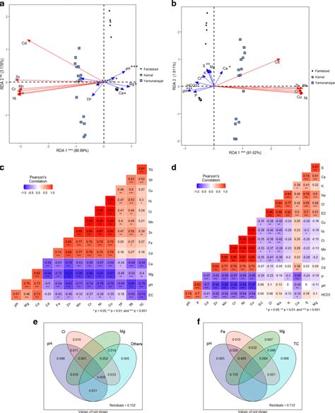 Biplot From Redundancy Analysis Rda Showing The Influence Of Download Scientific Diagram