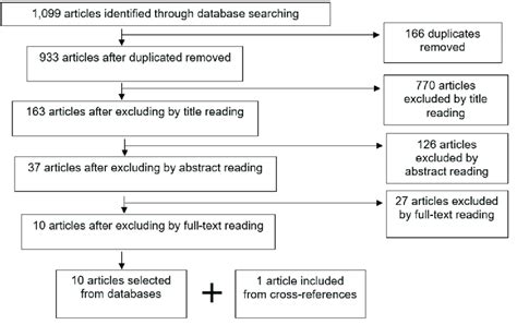 Article Selection Flowchart Download Scientific Diagram