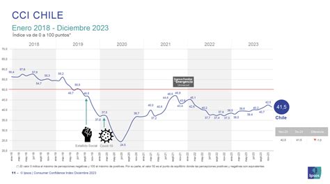 Confianza De Los Consumidores Chilenos Cae En Diciembre Y Cierra Un Año