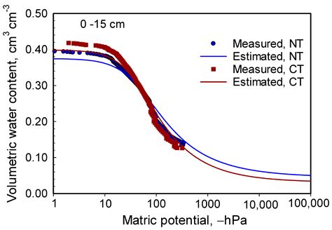 Soil Water Characteristic Curve