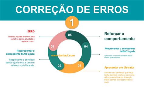 Técnicas de Correção de Erro Daniela Freitas