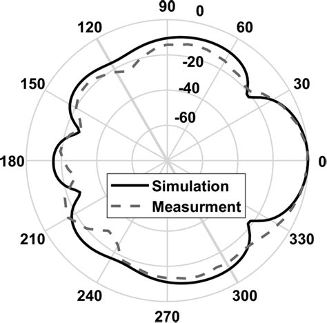 The Simulated And The Measured Radiation Patterns Of The Designed