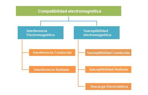 Qu Es La Compatibilidad Electromagn Tica