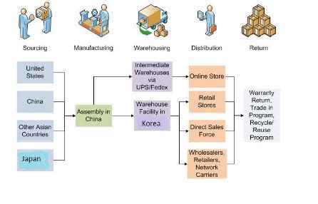 Supply Chain Management Of Samsung And Sony Research Report Writing