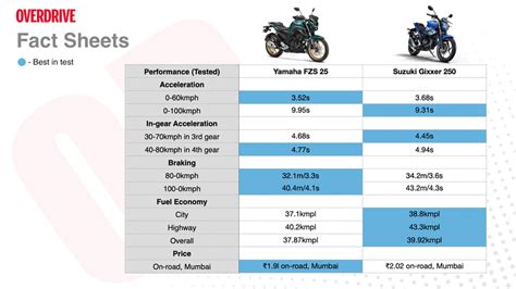 Yamaha Fzs Vs Suzuki Gixxer Comparative Road Test Review Overdrive