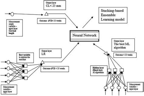 Full Article A New Model Based On Artificial Intelligence To Screening