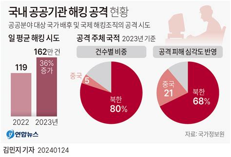 그래픽 국내 공공기관 해킹 공격 현황 연합뉴스