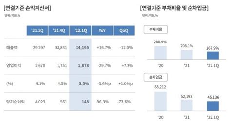 두산 1분기 영업이익 1878억원전년比 30 ↓ 네이트 뉴스