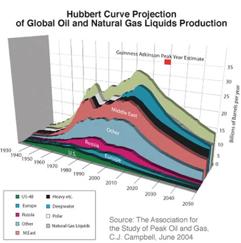 Supply Chain Graphic Of The Week Revisiting Peak Oil