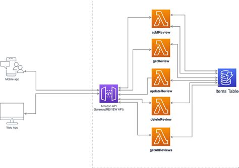 Serverless Api Design With Aws Lambda Dynamodb And Api Gateway