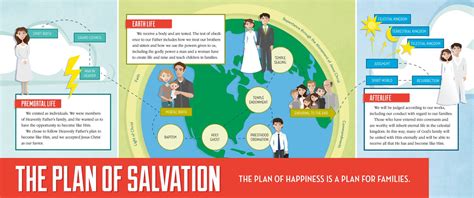 The Plan of Salvation