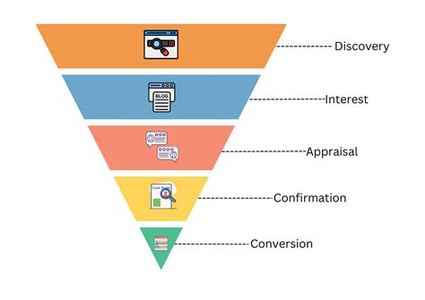 The B2b Saas Marketing Funnel Explained First Page Sage