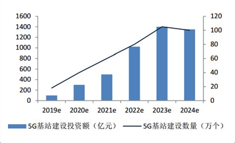 2017年中国5g市场前景预测及行业发展趋势【图】智研咨询