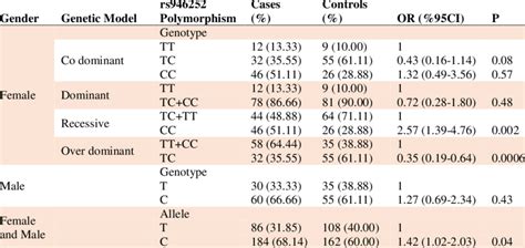 Distribution Of Genotypes And Allele Frequencies Of The Rs946252