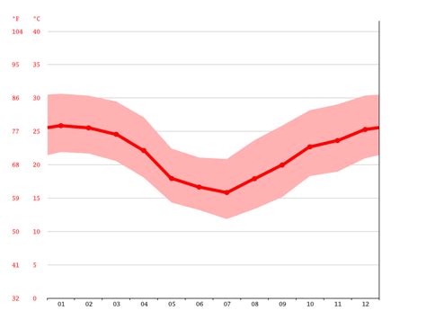 Climate Villa Mónaco: Temperature, Climograph, Climate table for Villa ...