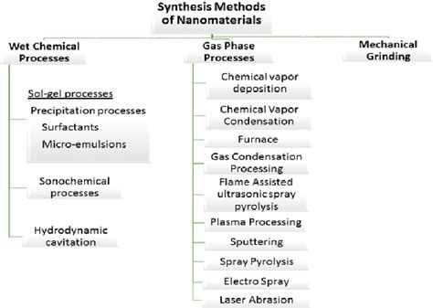 Synthesis Routes Of Nanomaterials Download Scientific Diagram