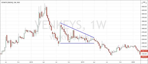 Descending Triangle Chart Pattern With Examples - Shabbir Bhimani