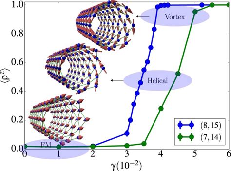 change   magnetic configurations  tubular nanostructures