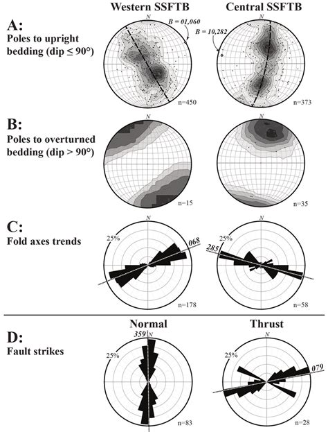 Lower Hemisphere Equal Area Stereograms A B And Symmetric Rose