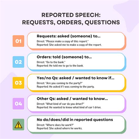 Reported Speech In English Grammar Rules