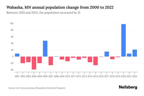 Wabasha, MN Population by Year - 2023 Statistics, Facts & Trends ...