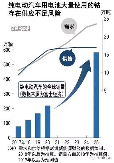 日本確立車載電池核心材料鈷的回收再利用技術 每日頭條