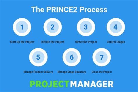 PRINCE2 An Introduction To The Project Management Methodology