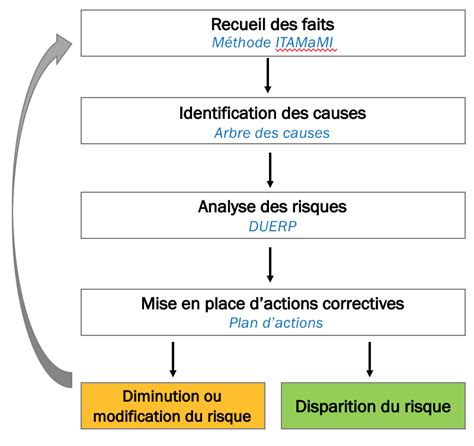 Analyse et mise à jour du DUERP lors d un AT comment faire