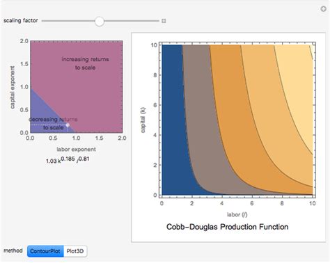 Cobb Douglas Production Functions Wolfram Demonstrations Project