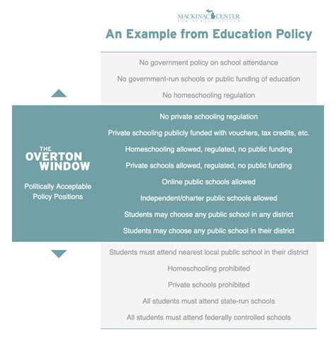 Overton Window Is A Range Of Possibilities