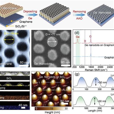 A Schematic Diagrams Showing The Synthesis Of The Ge Nanodots Array On