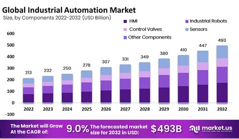 Industrial Automation Market Predicted To Garner USD 493