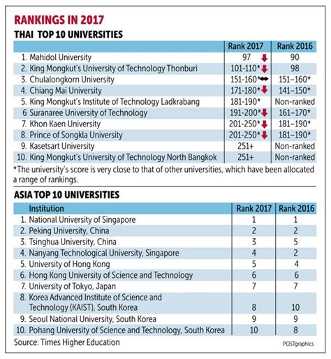 Bangkok Post Thai Universities Keep Failing The Test