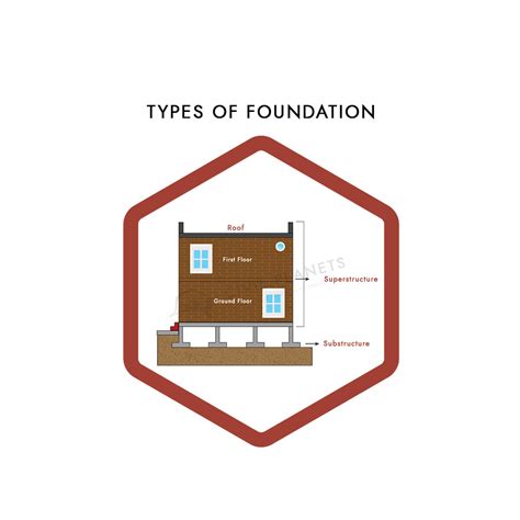 16+ Different Types Of Foundation In Construction