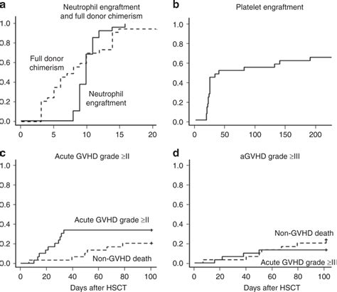 Incidence Of Engraftment Donor Chimerism And Acute Gvhd The