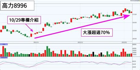 台股年後上漲機率100％，『封關』前就是最好的佈局機會！ Anue鉅亨 專家觀點