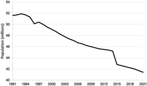 Population of Ukraine (millions), 1991 to 2021 | Download Scientific ...