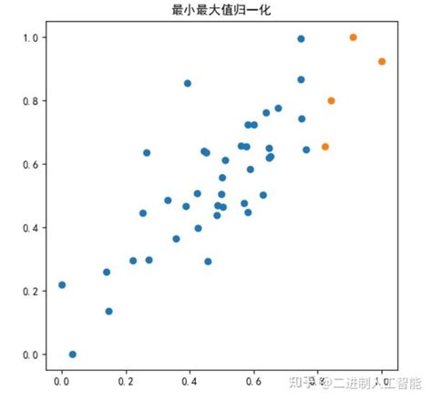 【机器学习】最小最大值归一化，标准化，pca白化，zca白化 知乎