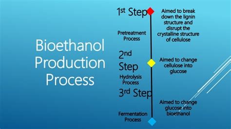 Bioethanol