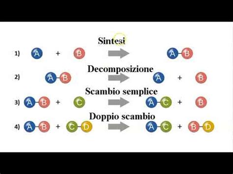 Classificazione Delle Reazioni Chimiche Youtube