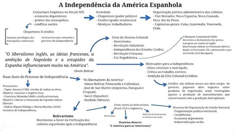 Mapas Mentais Sobre Independ Ncia Da Am Rica Espanhola Study Maps