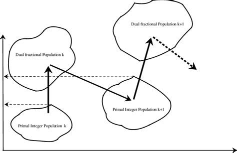 The New Primal Dual Genetic Schema Download Scientific Diagram