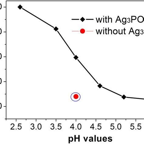 H 2 O 2 Concentration Dependent Peroxidase Like Catalytic Activity Of