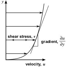 Dynamic Viscosity Formula: Definition, Concepts and Examples