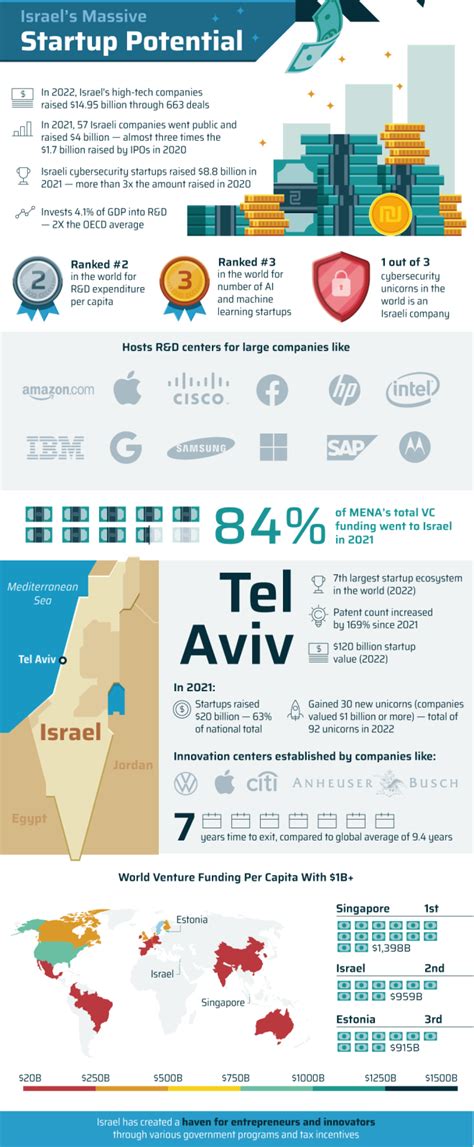 Israel and Its Impact in the Technology Sector